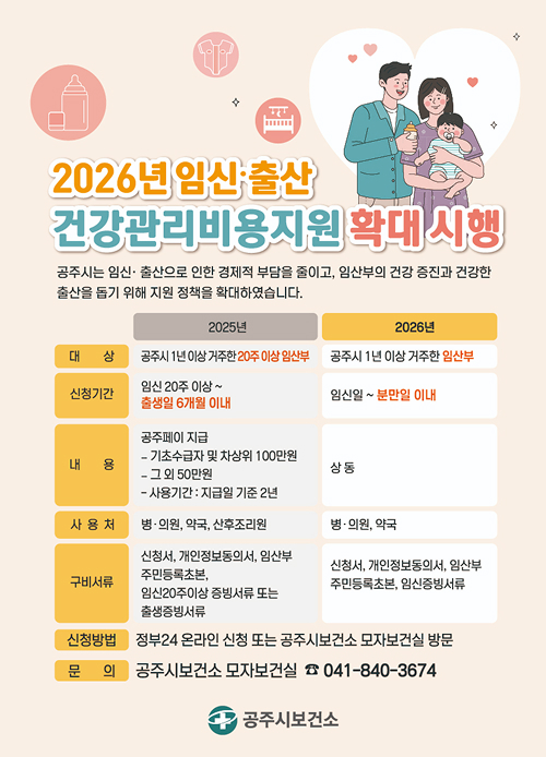 2026년 임신출산 건강관리비용지원 확대 시행
공주시는 임신·출산으로 인한 경제적 부담을 줄이고, 임산부의 건강 증진과 건강한 출산을 돕기 위해 지원 정책을 확대하였습니다.
신청방법 : 정부24 온라인 신청 또는 공주시보건소 모자보건실 방문
문의 : 공주시보건소 모자보건실 041-840-3674
2025년
대상 : 공주시 1년 이상 거주한 20주 이상 임산부
신청기간 : 임신 20주 이상 ~ 출생일 6개월 이내
내용 : 공주페이 지급(기초수급자 및 차상위 100만원, 그 외 50만원, 사용기간 : 지급일 기준 2년
사용처 : 병·의원, 약국, 산후조리원
구비서류 : 신청서, 개인정보동의서, 임산부 주민등록초본, 임신20주이상 증빙서류 또는 출생증빙서류
2026년
대상 : 공주시 1년 이상 거주한 임산부
신청기간 : 임신일 ~ 분만일 이내
내용 : 상동
사용처 : 병·의원, 약국
구비서류 : 신청서, 개인정보동의서, 임산부, 주민등록초본, 임신증빙서류