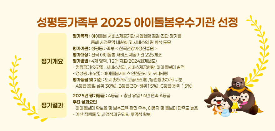 1. 평가개요
평가목적 : 아이돌봄 서비스제공기관 사업현황 점검·진단·평가를 통해 사업운영 내실화 및 서비스의 질 향상 도모
평가기관 : 성평등가족부 < 한국건강가정진흥원 >
평가대상 : 전국 아이돌봄 서비스 제공기관 225개소
평가방법 : 4개 영역, 12개 지표(2024회계년도)
정량평가(96점) : 서비스성과, 서비스제공현황, 아이돌보미 실적
정성평가(4점) : 아이돌봄서비스 안전관리 및 모니터링
평가등급 및 기준 : 도시(89개)/ 도농(56개) /농촌형(80개) 구분
A등급(총점 상위 30%), B등급(30~하위15%), C등급(하위 15%)
2. 평가결과
2025년 평가등급 : A등급 → 충남 유일 ! 4년 연속 A등급
주요 성과요인 : 아이돌보미 확보율 및 보수교육 관리 우수, 이용자 및 돌보미 만족도 높음 - 예산 집행률 및 사업성과 관리의 투명성 확보